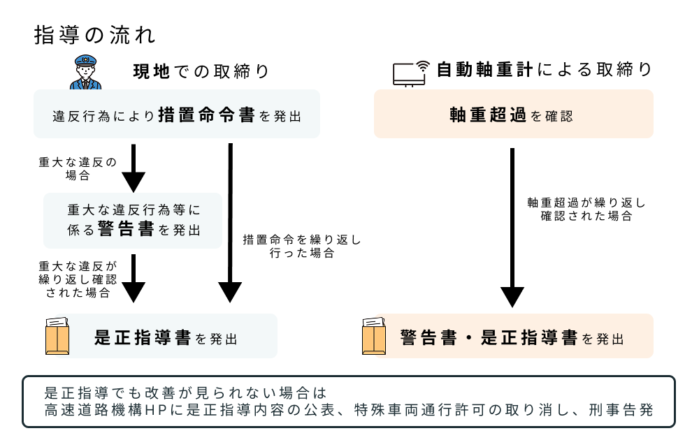 特車違反時の行政指導の流れ