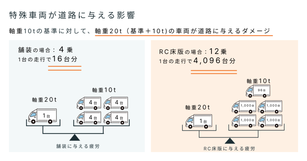 特殊車両が道路に与える影響
