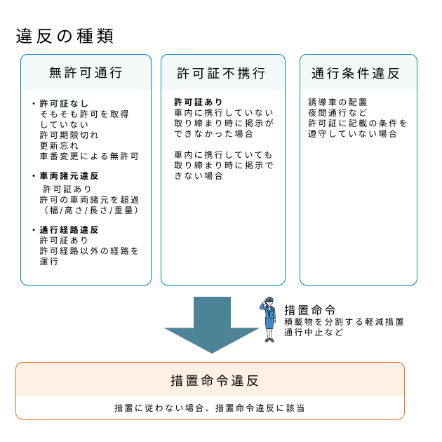 違反の種類