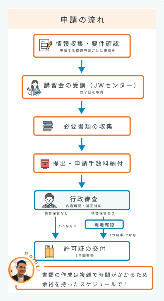 産業廃棄物収集運搬許可申請の流れ