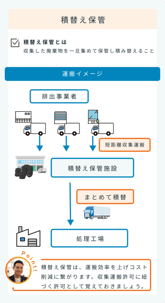 産廃の積替え保管