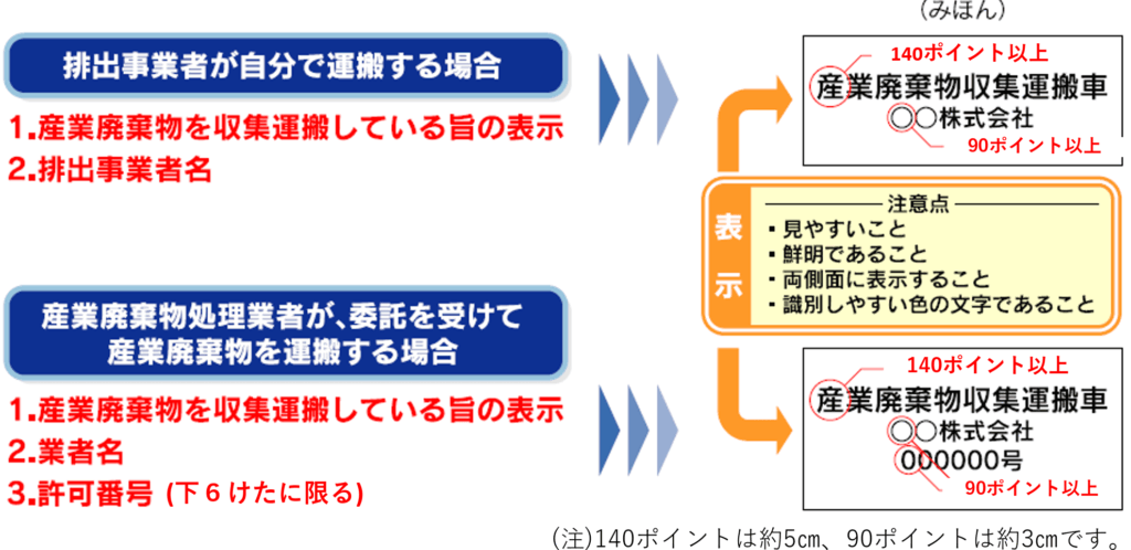 産廃収集運搬車の表示