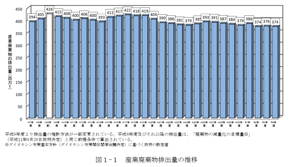 産業廃棄物排出量