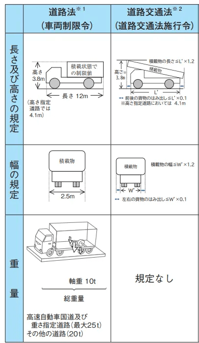 道路法、道路交通法の規定比較表