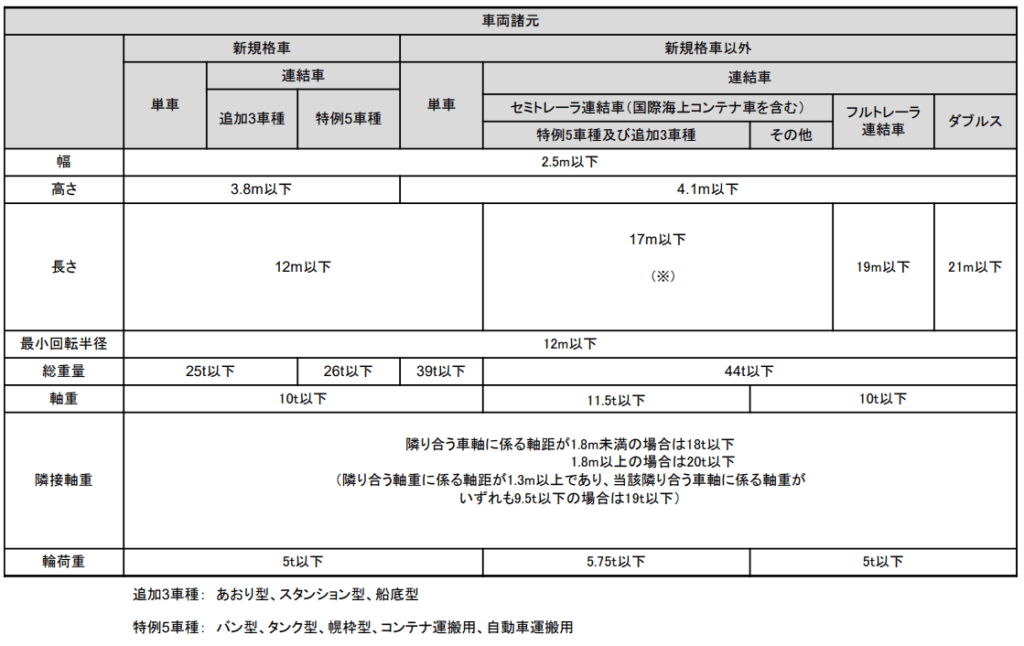 特車ゴールド制度の適合車両