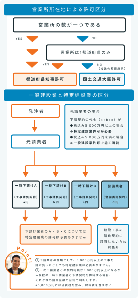 建設業の許可区分2つ営業所・一般と特定