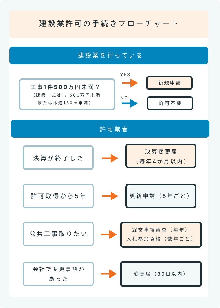 建設業許可の手続きフローチャート