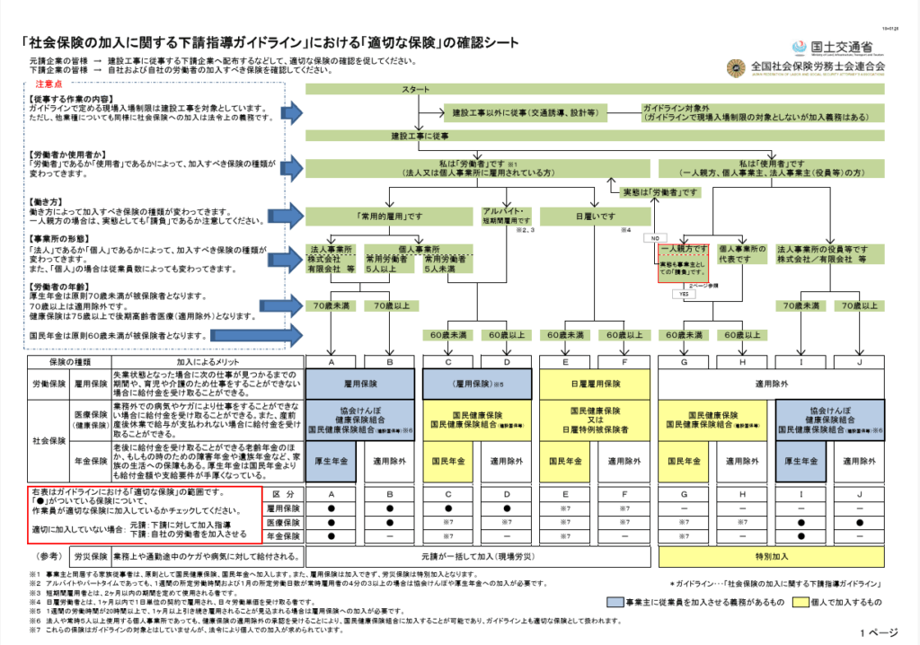 建設業の適切な社会保険加入