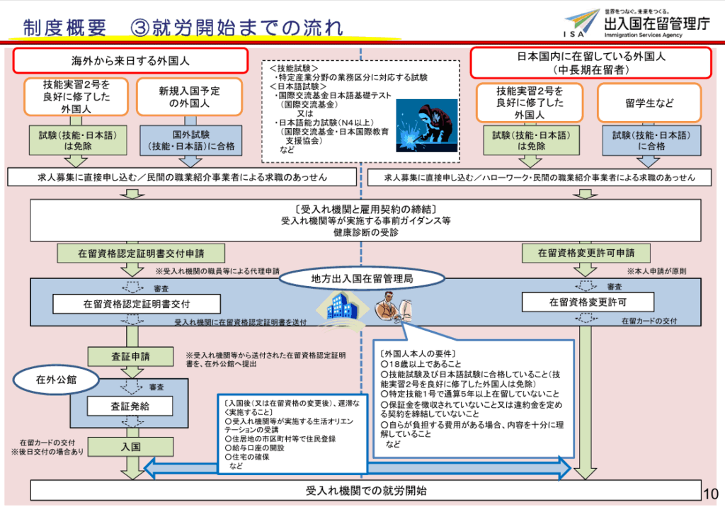 特定技能の受入の流れ