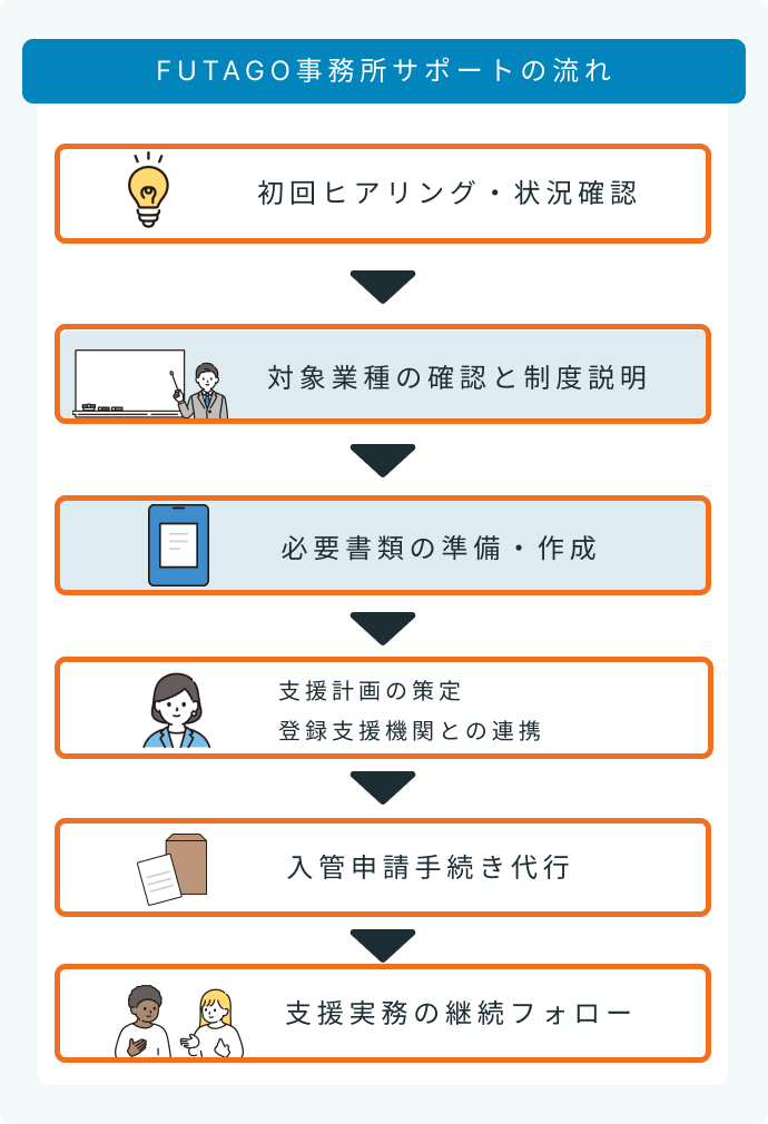 行政書士FUTAGO事務所のサポートフロー