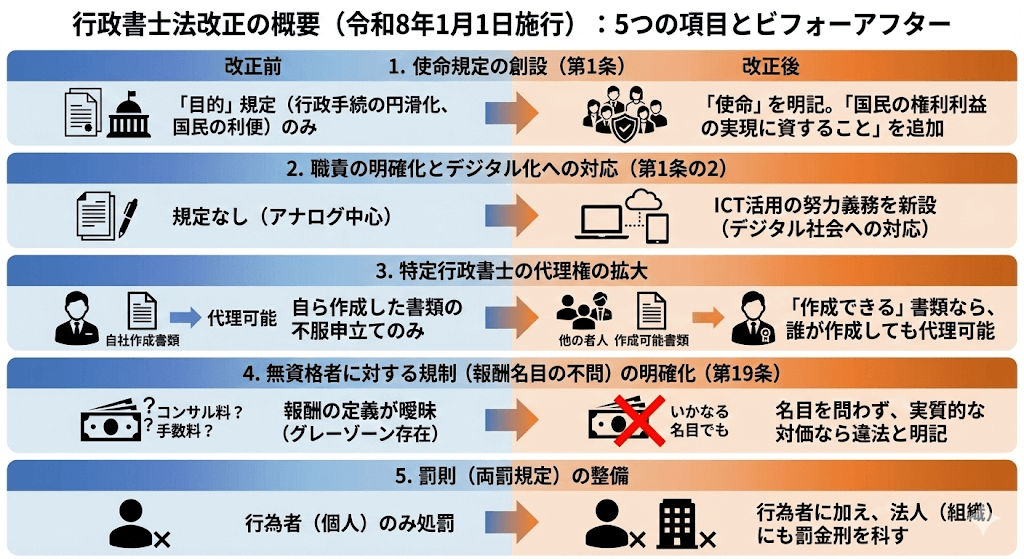 行政書士法改正の主な５項目