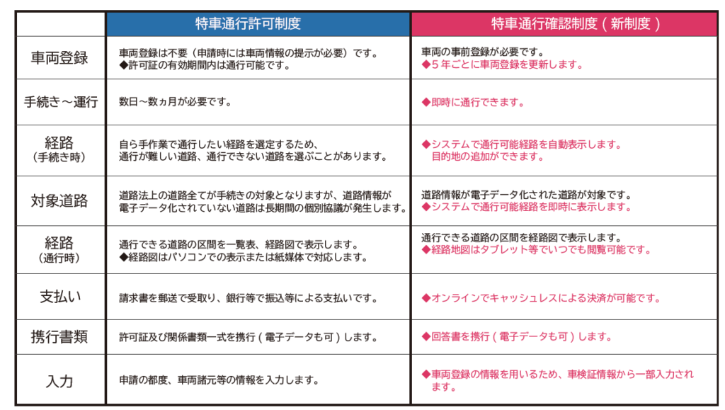 許可制度と確認制度の比較