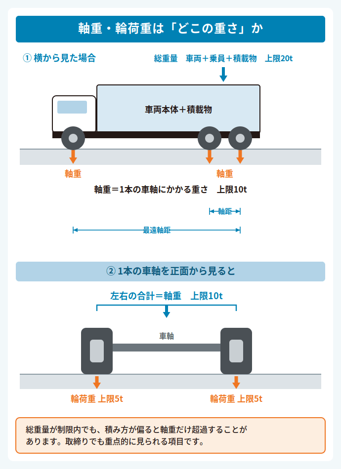軸重