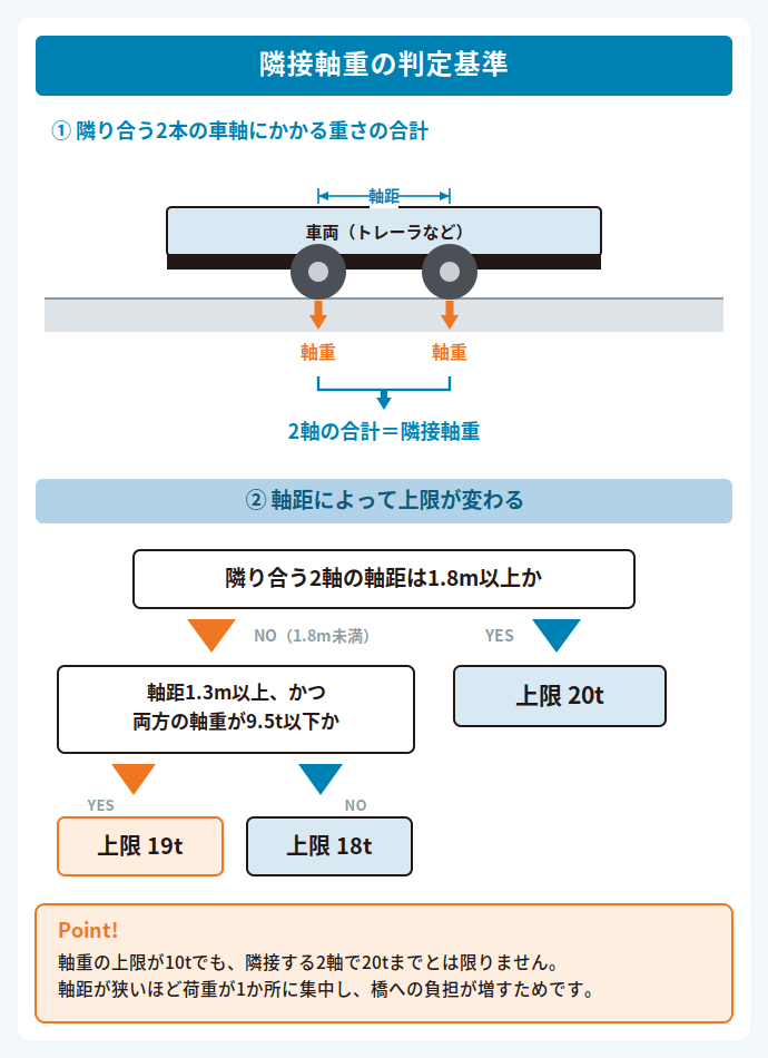 輪荷重